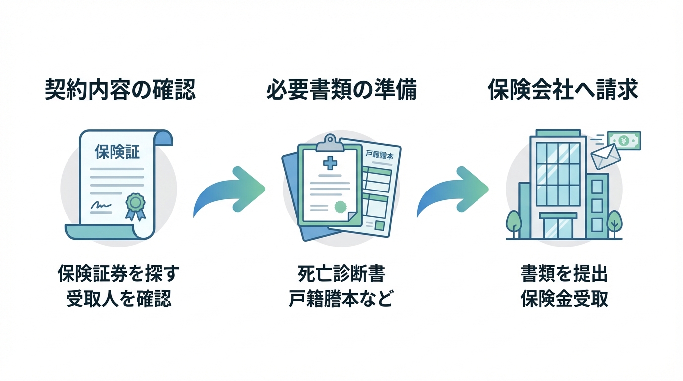 ogai_image_1 | 司法書士・行政書士 八戸いちい事務所 生命保険金請求手続きの全体像を示した図解。ステップ1「契約内容の確認」、ステップ2「必要書類の準備」、ステップ3「保険会社へ請求」という流れがアイコンと共に示されている。