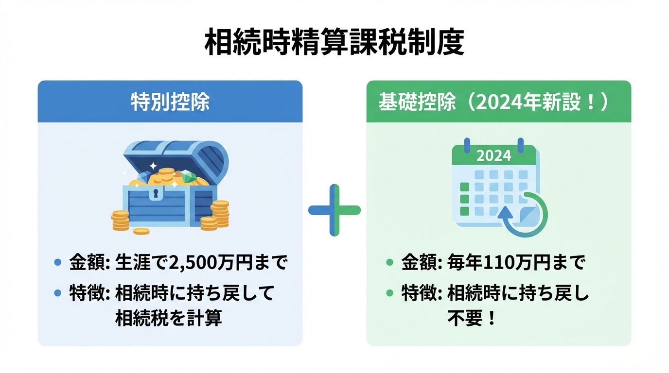 相続時精算課税制度の2つの非課税枠「2,500万円特別控除」と「110万円基礎控除」の役割と違いを比較した図解。