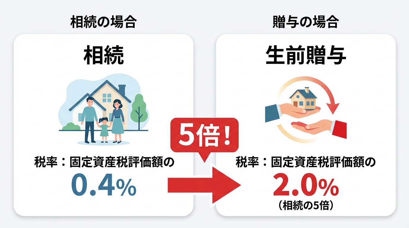 不動産の名義変更にかかる登録免許税の税率を比較する図解。相続が0.4%であるのに対し、生前贈与は2.0%と高いことを示している。