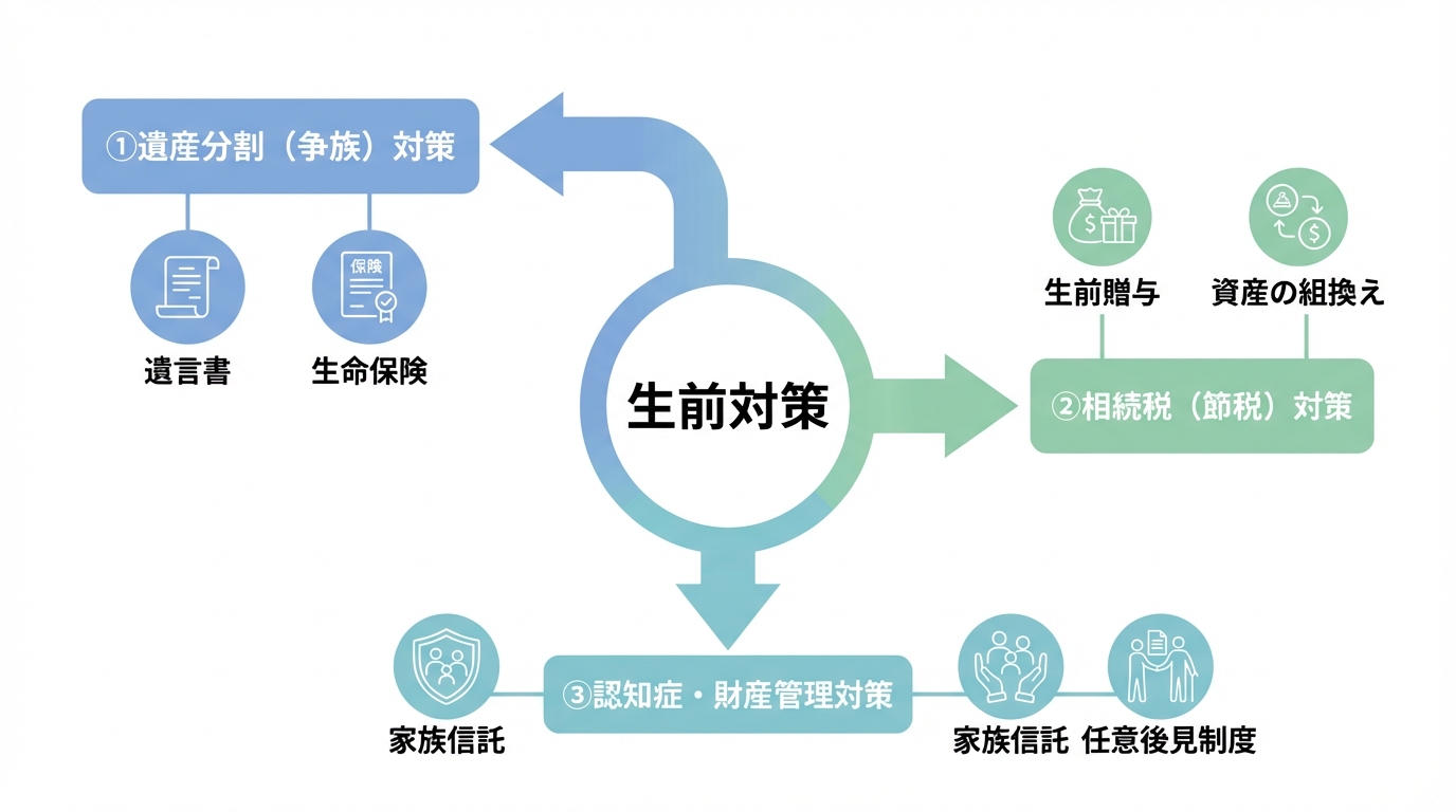生前対策の目的別分類図。中央の「生前対策」から「遺産分割」「相続税」「認知症」の3つの目的に分岐し、それぞれ具体的な手法が示されている。