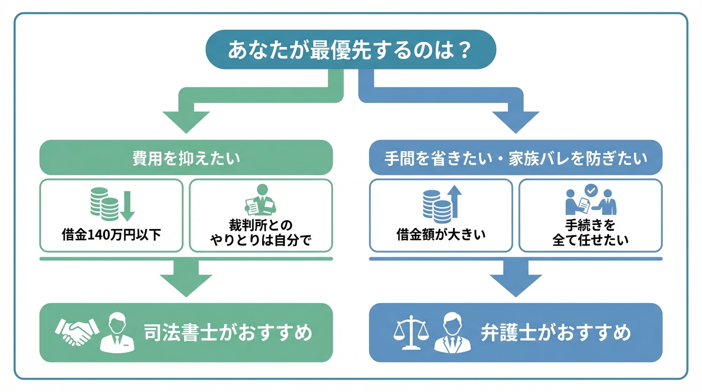 債務整理の専門家選びフローチャート。費用を抑えたい場合は司法書士、手間を省きたい・家族バレを防ぎたい場合は弁護士がおすすめ。