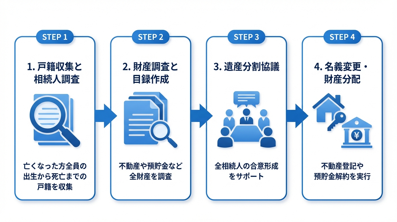ogai_image_2 | 司法書士・行政書士 八戸いちい事務所 数次相続解決のための4つのステップを示したフローチャート。戸籍収集、財産調査、遺産分割協議、名義変更の流れを図解している。