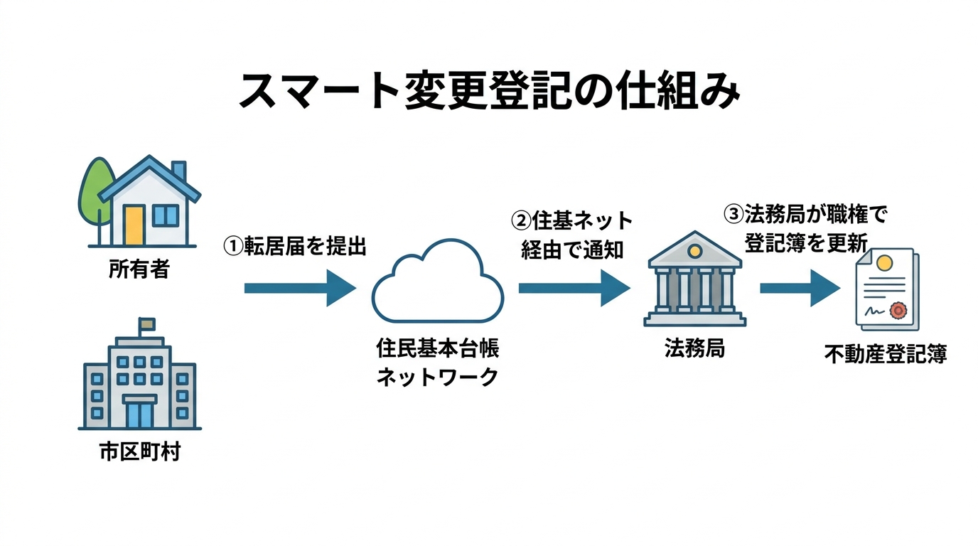 スマート変更登記の仕組みを図解したインフォグラフィック。所有者が市区町村に転居届を出すと、住基ネット経由で法務局に通知され、自動的に登記簿の住所が更新される流れが示されている。