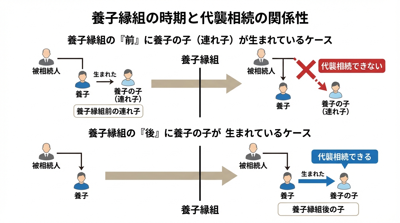 養子縁組の時期と代襲相続の関係を示した図解。養子縁組前に生まれた連れ子は代襲相続できず、養子縁組後に生まれた子は代襲相続できることを対比して説明している。