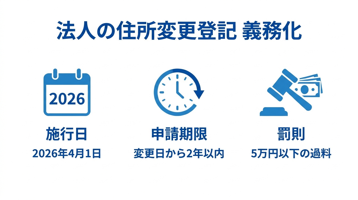 法人の住所変更登記義務化の3つの要点(施行日:2026年4月1日、申請期限:変更日から2年以内、罰則:5万円以下の過料)をまとめた図解。