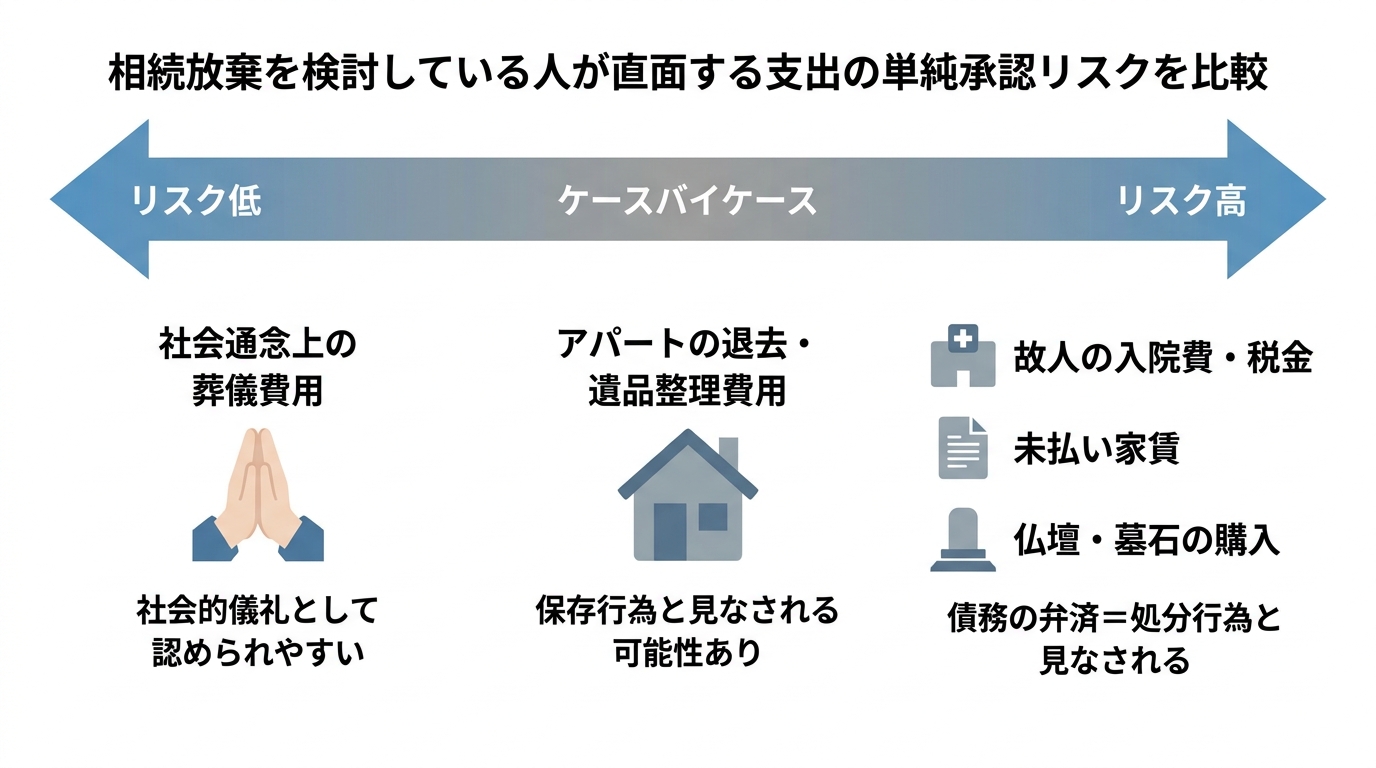 相続放棄における単純承認リスクを比較した図解。葬儀費用はリスクが低く、入院費や税金の支払いはリスクが高いことが示されている。