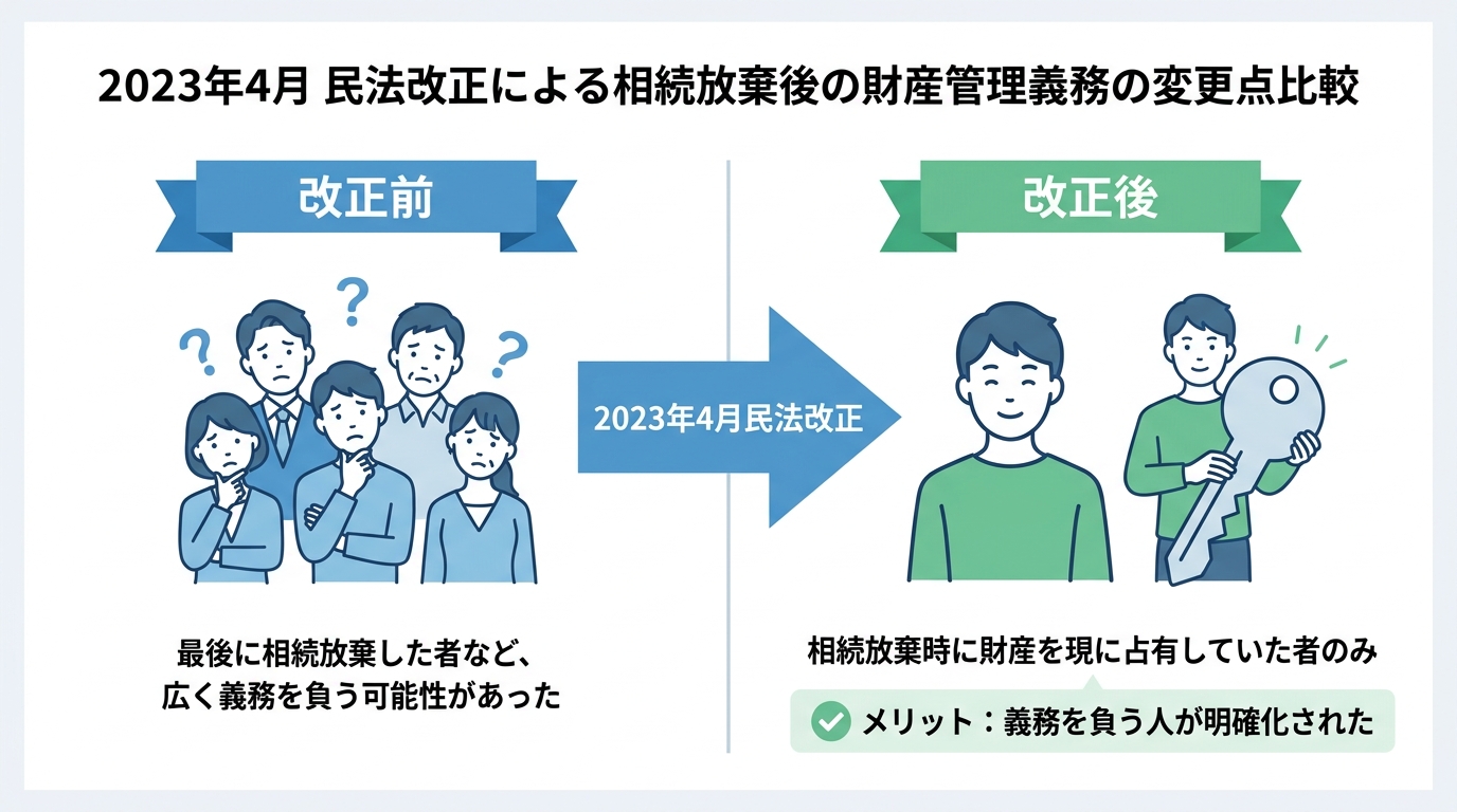 2023年4月の民法改正による相続放棄後の財産管理義務の変更点を解説する図解。改正後は義務を負う人が「現に占有していた者」に限定され、明確化された。