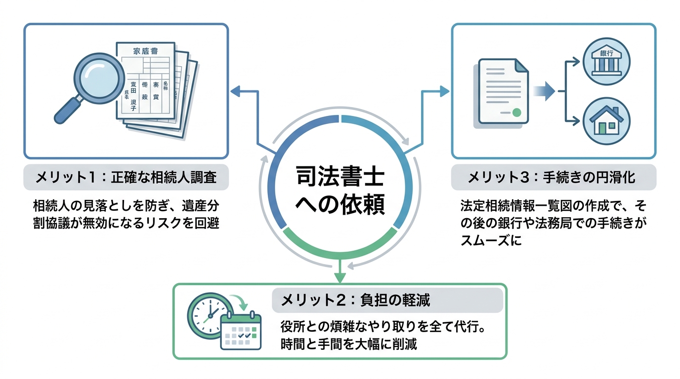 司法書士に戸籍取得を依頼する3つのメリットを図解したインフォグラフィック。正確な相続人調査、時間と手間の削減、手続きの円滑化という3点がアイコンと共に示されている。