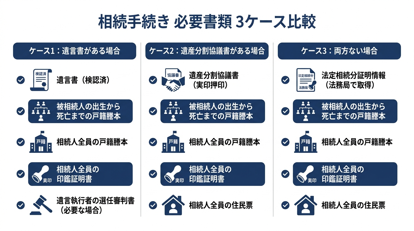 ogai_image_2 | 司法書士・行政書士 八戸いちい事務所 遺言書の有無など状況別で変わる相続手続きの必要書類一覧表。「遺言書がある場合」「遺産分割協議書がある場合」「両方ない場合」の3つのケースで必要な書類が比較されている。
