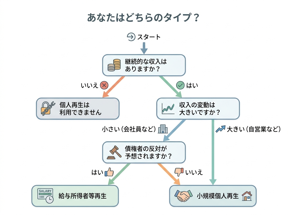 「小規模個人再生」と「給与所得者等再生」のどちらが自分に適しているかを診断するためのフローチャート。