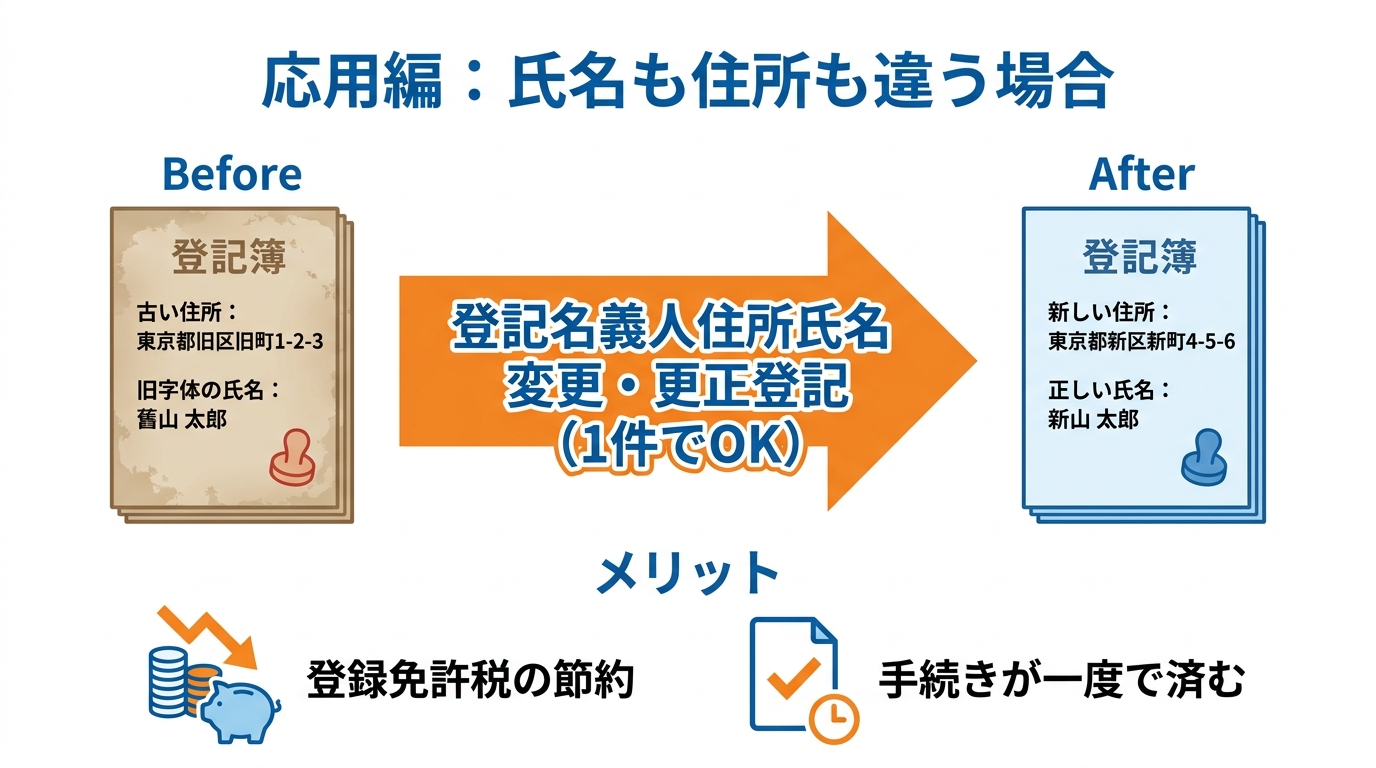 不動産登記で氏名と住所の両方が違う場合、1回の「住所氏名変更・更正登記」で手続きをまとめられることを示す図解。