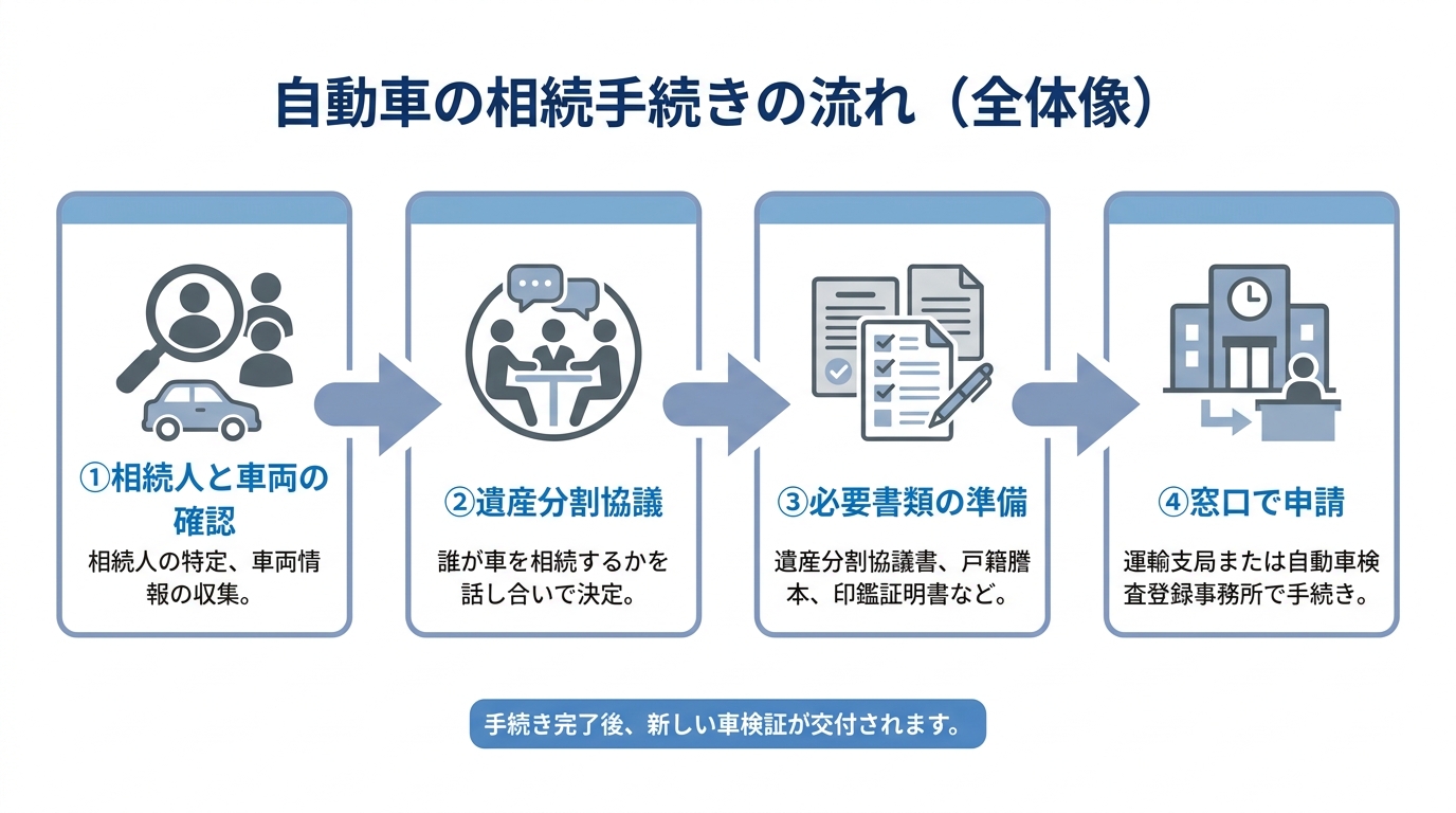 自動車の相続手続きの全体像を示す4ステップのフローチャート。相続人確認、遺産分割協議、書類準備、窓口申請の流れを図解。