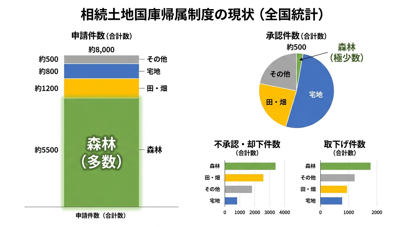 相続土地国庫帰属制度の全国統計データを示したインフォグラフィック。申請件数では宅地、田・畑、森林が多い一方、承認件数はまだ少ない現状がわかる。