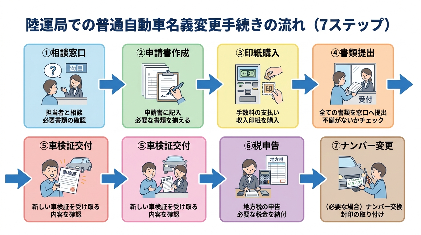 陸運局での自動車相続手続きの流れを図解。相談窓口から始まり、申請書作成、書類提出、新しい車検証の交付、税申告、ナンバー変更まで7つのステップを解説。