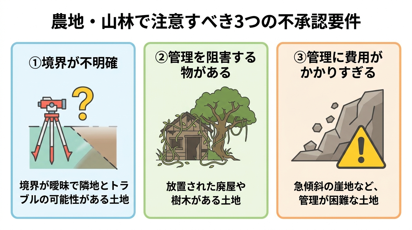 農地や山林が相続土地国庫帰属制度で不承認になりやすい3つの要件。境界が不明確、管理を阻害する物がある、管理に過大な費用がかかる、というポイントを図解。