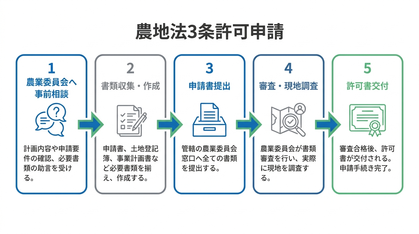 農地法3条許可申請の手続きの流れを示すフローチャート。事前相談から書類作成、申請、審査、許可書交付までの5つのステップが図解されている。
