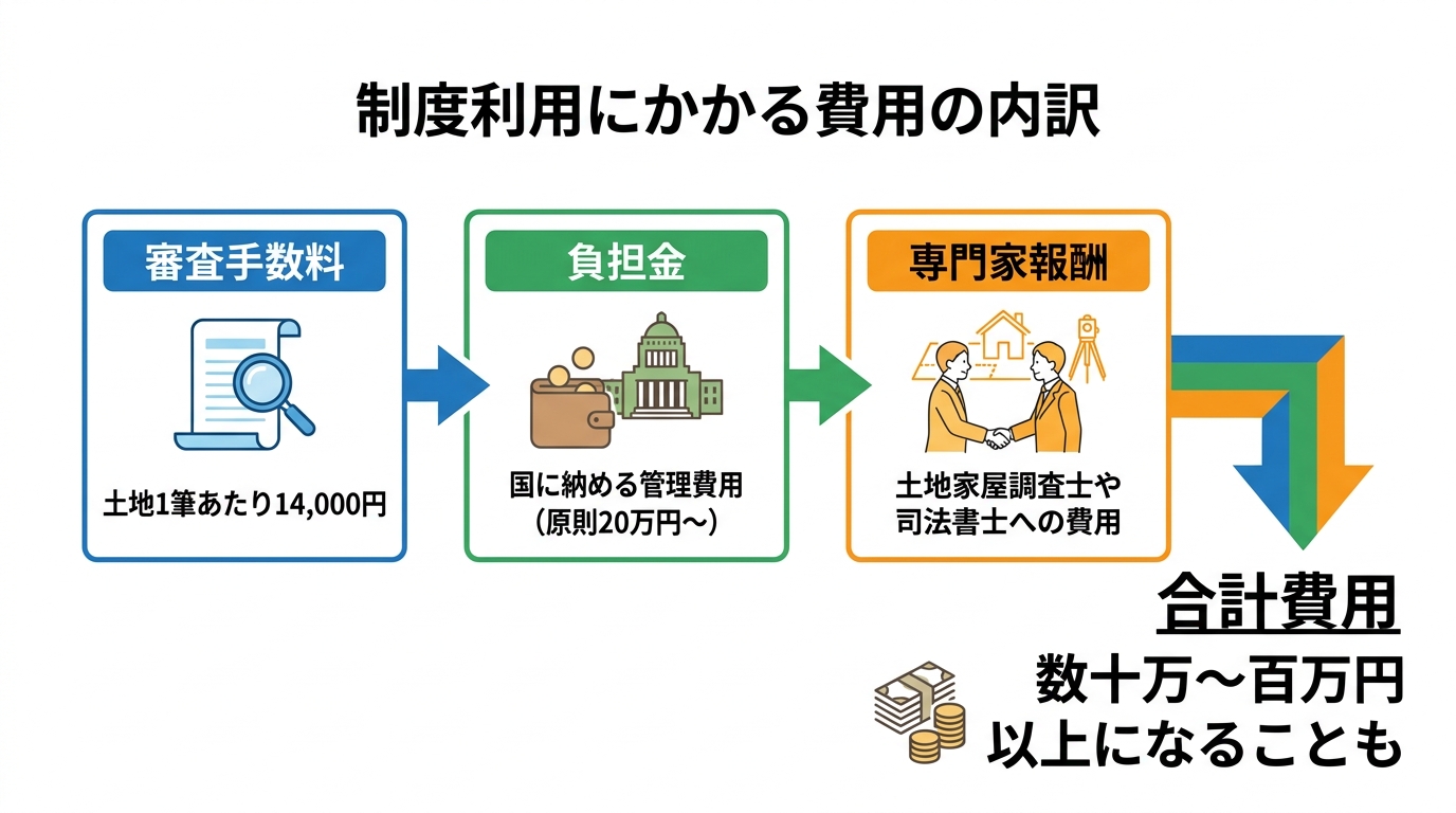 相続土地国庫帰属制度にかかる費用の内訳を図解。審査手数料、負担金、専門家報酬の3種類があり、合計で高額になる可能性があることを示している。