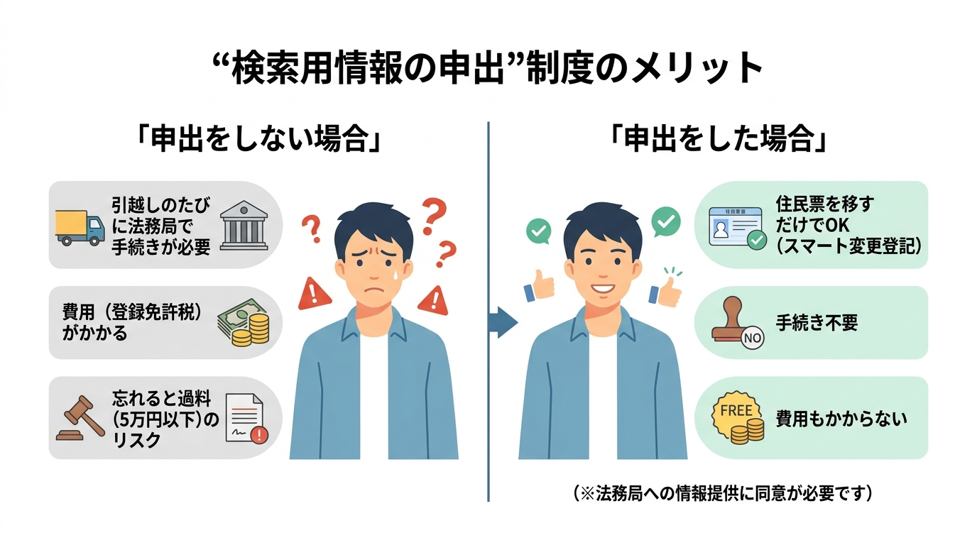 検索用情報の申出制度のメリットとデメリットを比較する図解。申出をしない場合は手続きの手間や費用、過料のリスクがあるが、申出をすればそれらが不要になることが示されている。
