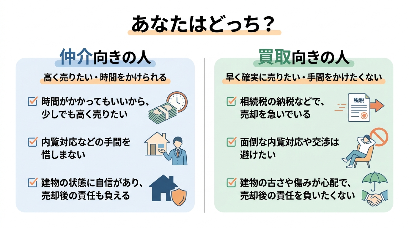 不動産売却の「仲介」と「買取」どちらが自分に合っているかを判断するためのチェックリスト。高く売りたい人は仲介、早く確実に売りたい人は買取が向いていることを示している。