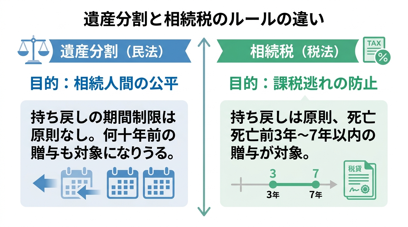 遺産分割と相続税における生前贈与の扱いの違いを比較する図解。遺産分割は「公平」が目的で期間制限なし、相続税は「課税逃れ防止」が目的で期間制限あり、という違いが示されている。